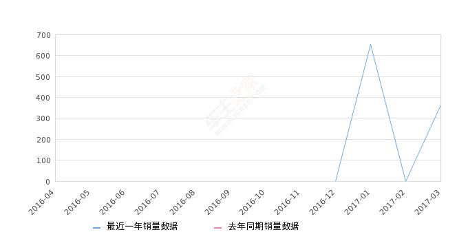 17年东风风度mx5现在能卖多少钱,17年东风风度mx5价格多少