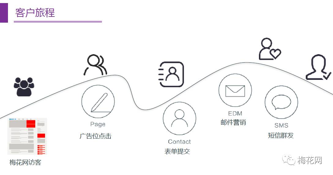 内容营销必修课完美收官，铂金智慧携手梅花网共探落地页优化