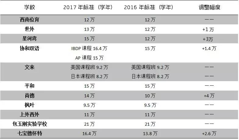 魔都一线国际学校学费,魔都顶级中学985