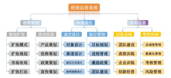 如何当好一名招商高手,如何学习招商技巧