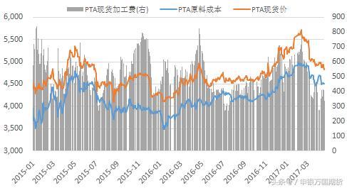 pta行业风险分析,pta最新成本分析