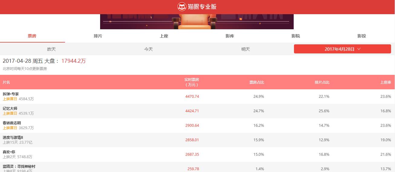 口碑提升也打不过洋货《速8》，国产片到底怎么了？