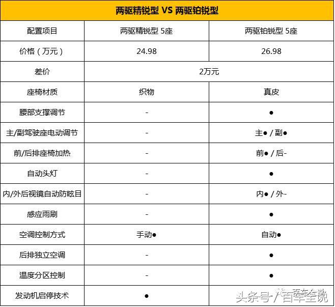 多花7000元买福特锐界245运动型，究竟值不值？