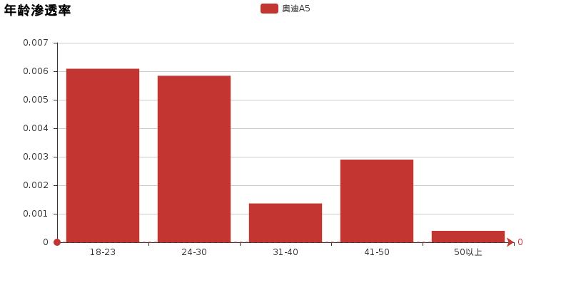 不知道如何选择就选奥迪a5,了解奥迪a5新动向