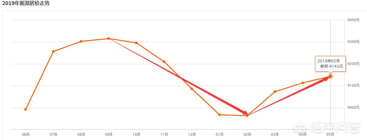 郑州新郑龙湖二手房均价,郑州新郑二手房