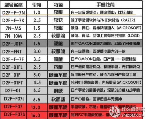 罗技g500和g500s有什么区别,罗技g502x升级了什么