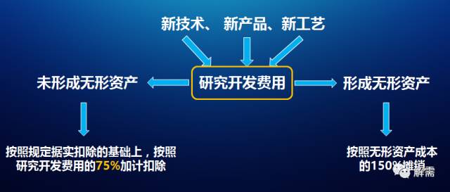 产学研税收优惠,产学研有什么税收优惠政策