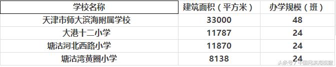 滨海新区最近几年的变化,今天滨海新区最新状况