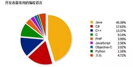 零基础小白学编程学哪个语言最好,学哪个编程语言应用最广泛