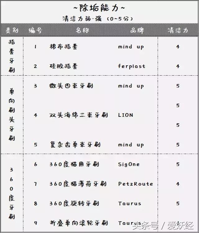 热门网红猫咪牙刷测评,猫咪牙刷测评红黑榜