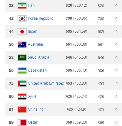 fifa足球国家队世界排名最新排名,2014年fifa世界杯巴西国家队名单