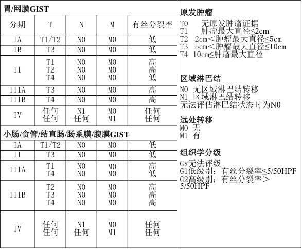简单易懂：肿瘤医生胃肠间质瘤GIST学习笔记