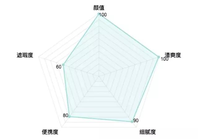 气垫哪一款比较好用,最好用的气垫排行适合干皮