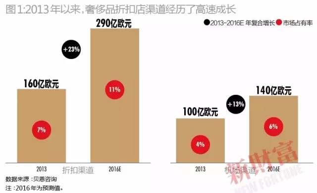 第十届中国资本圈最推崇的奢侈品牌 折扣的胜利