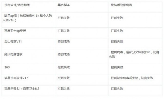 六款杀毒软件对抗一百个电脑病毒,国产杀毒软件真的能抵御病毒吗