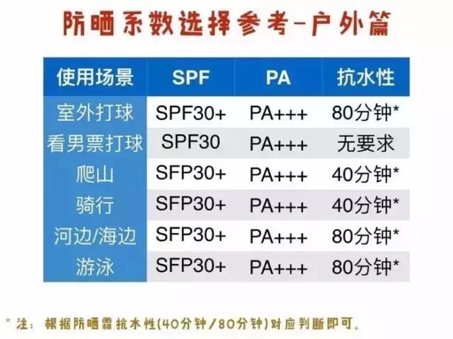 又到了一年一度的防晒节,如何正确防晒和选择防晒产品