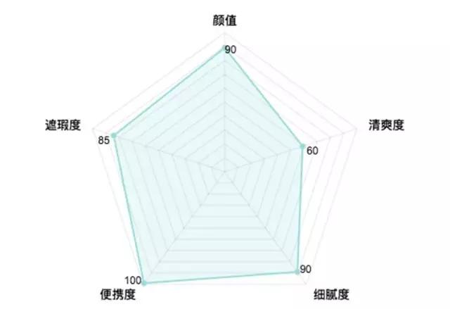 气垫哪一款比较好用,最好用的气垫排行适合干皮