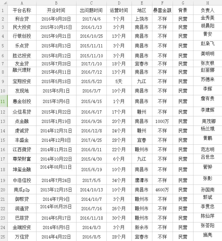 爆雷系列｜一文看懂江西省38家问题平台