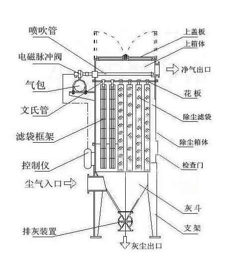 布袋除尘器布袋频繁更换，教你找到原因解决，降低生产成本