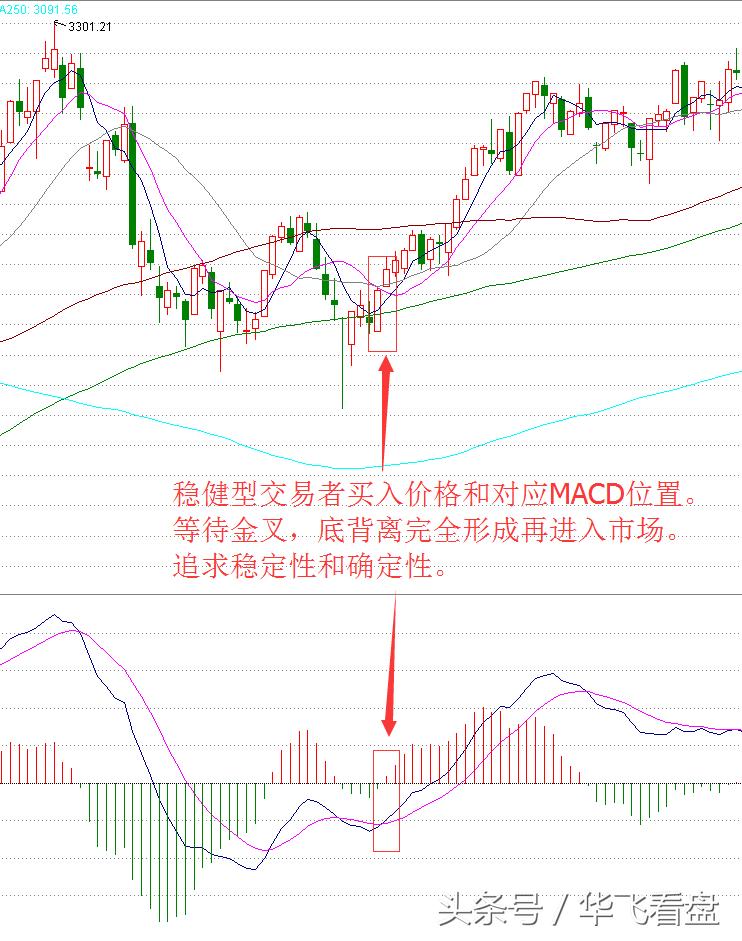 macd顶底背离选股方法,股市实战派