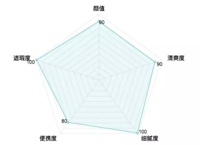 气垫哪一款比较好用,最好用的气垫排行适合干皮