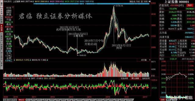 完美复盘创业板牛市的五大阶段，我们总结了这七条结论