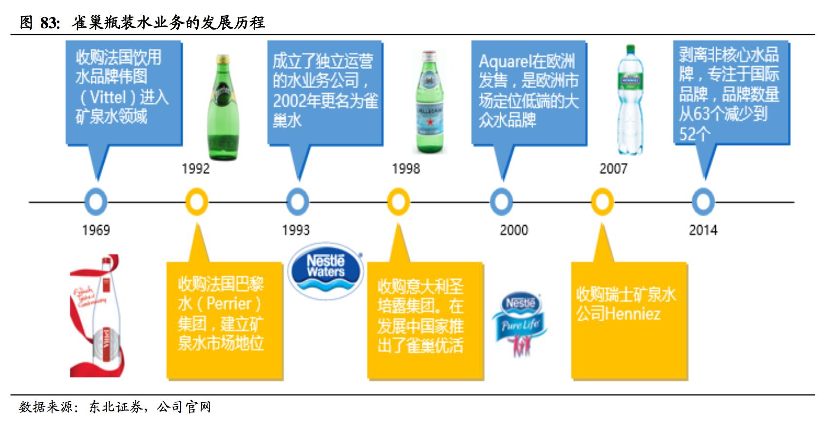 雀巢瓶装水市场,雀巢瓶装水业务