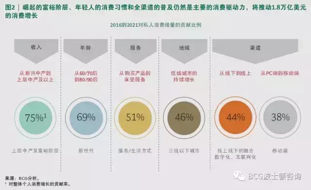BCGx阿里巴巴：3大动力塑造5大消费新客群