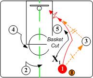 篮球三角战术解释,篮球基本战术三角进攻