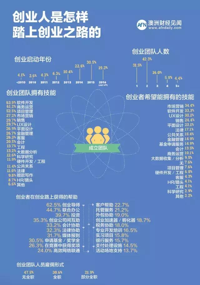 移民澳大利亚可以享受哪些福利,华人移民墨尔本靠什么生活