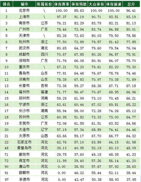 河北省最具活力体育场地,最具活力的十大城市排名