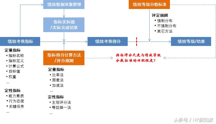 绩效评价的标准设定,绩效考核等级确定的划分方法