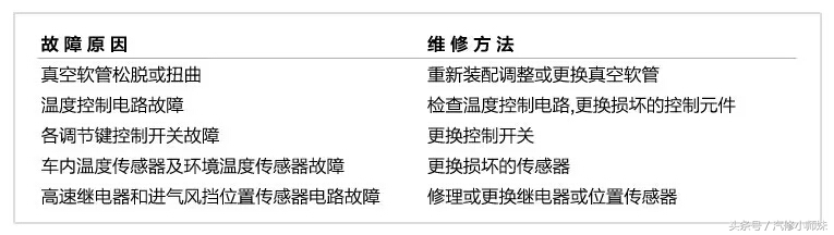 汽车空调七种常见故障分析和排除,空调显示e8是什么故障怎么排除