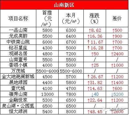 心塞！淮南11家楼盘房价突破6千+！大通、谢家集还是3开头！