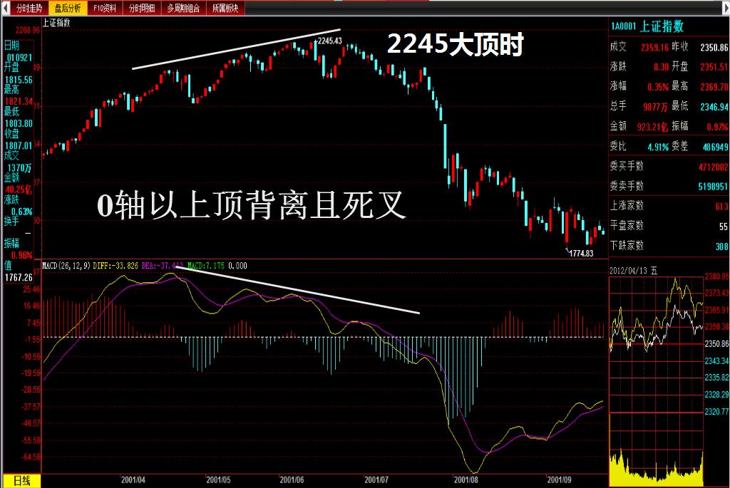 利用周线macd选股实战,macd指标实战看盘绝技