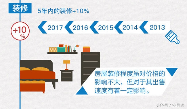 你家的房子现在值多少钱？看完这个估价公式就能算出来了！