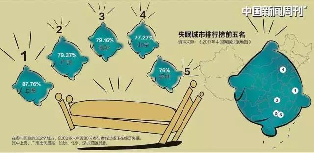 彻夜不眠型失眠要早治,失眠已成年轻人心理健康普遍困扰
