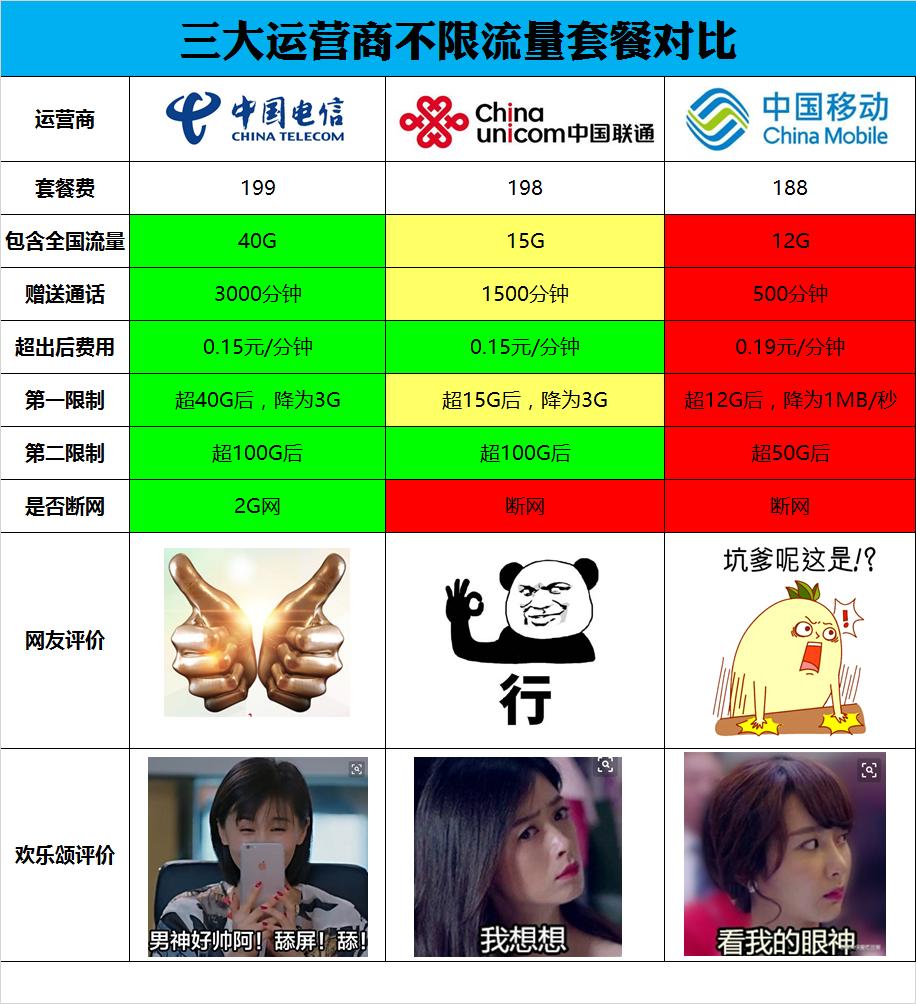 三大运营商哪家套餐不限流量,三大运营商还有不限流量套餐吗
