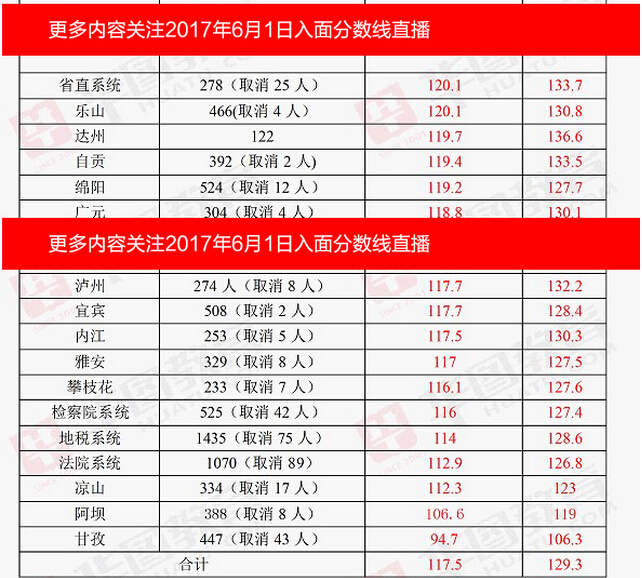 四川省公务员2024年多少分进面试,四川公务员考试120分以上有多少人