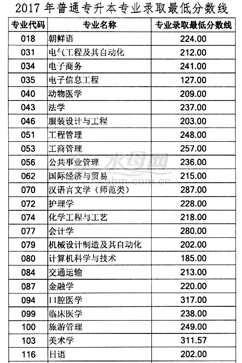 2020年山东专升本录取率多少,山东专升本近几年录取率多少