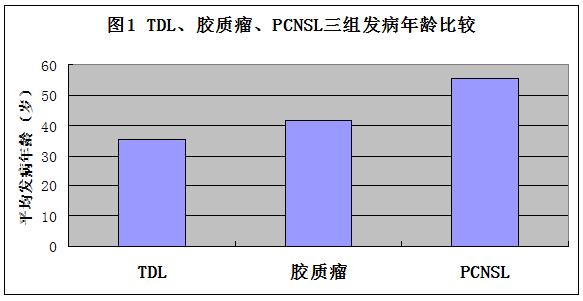 医学干货：瘤样炎性脱髓鞘病与胶质瘤、PCNSL临床、影像鉴别
