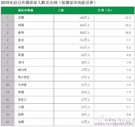 不差钱，中国人2015年给日本送了822亿