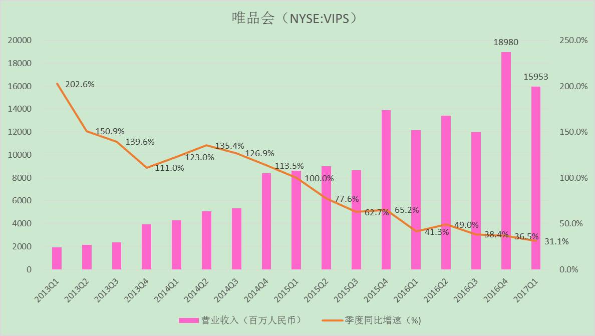 唯品会快吗,唯品会销量暴增