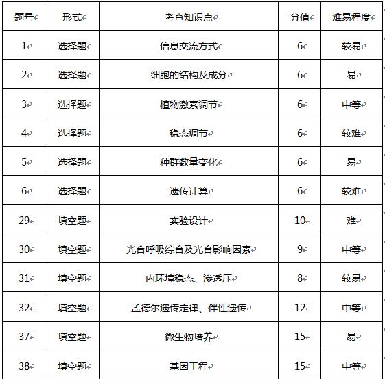 2017理综全国卷1,2017全国一卷理综讲解