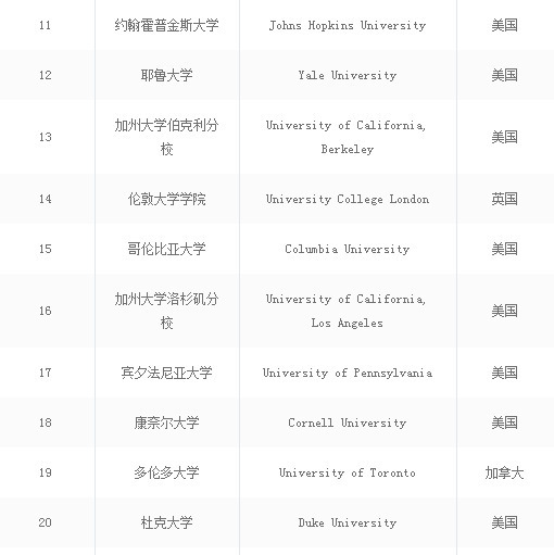 2021世界大学排名前100名一览表,2017年世界最顶尖的大学排名