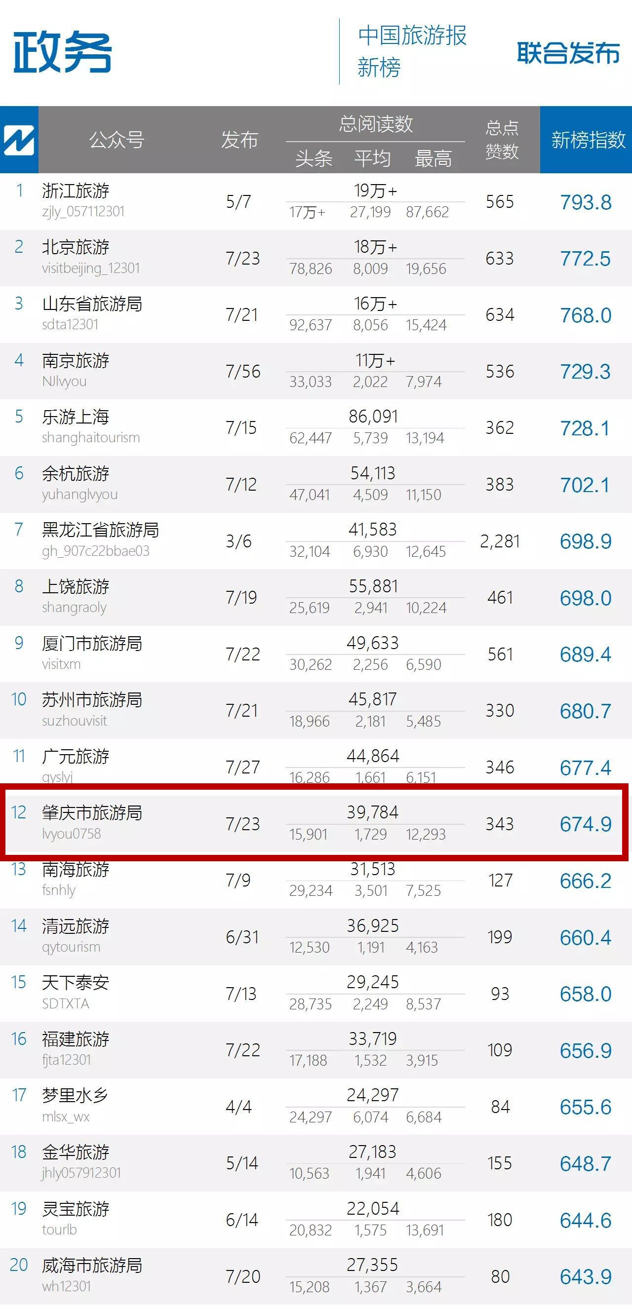 肇庆市旅游发展局,肇庆旅游发展局