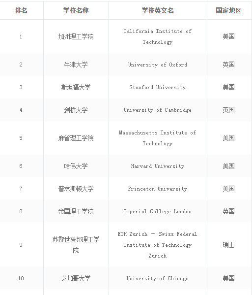 世界大学排名前十的大学名单公布,软科arwu世界大学学术排名2016