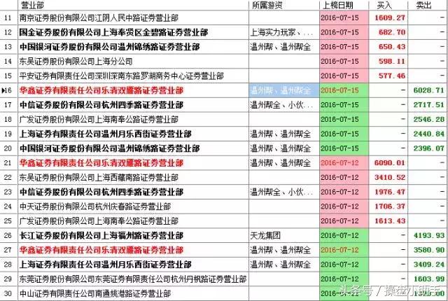 跌停板拉高出货的方法,注意警惕涨停股