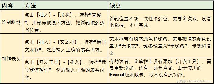 excel如何制作斜线表头并输入内容,excel表格里怎么画三个斜线表头