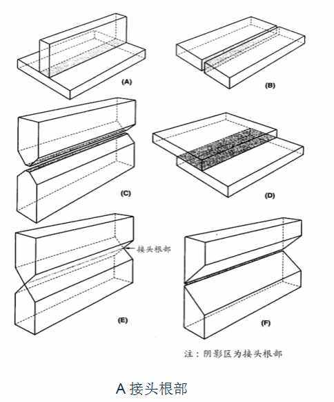 焊接接头的基本形式与尺寸标准,焊接接头合理性的图